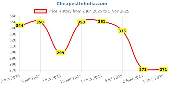flipkart.com birde Premium Sports for Men Walking Shoes For Men birde Price History Graph from 2 Jun 2025 to 5 Nov 2025