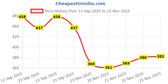 flipkart.com nobelite Premium Sports ,Gym, Trending, Stylish Casuals For Men nobelite Price History Graph from 13 Sep 2025 to 22 Nov 2025