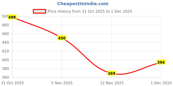 flipkart.com nobelite Premium Sports ,Gym, Trending, Stylish Casuals For Men nobelite Price History Graph from 31 Oct 2025 to 1 Dec 2025