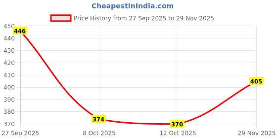 flipkart.com rgy Premium Sports ,Gym, Trending, Stylish Casuals For Men Casuals For Men rgy Price History Graph from 27 Sep 2025 to 29 Nov 2025