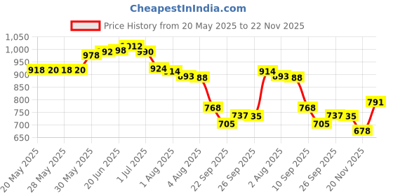 flipkart.com bersache Premium Sports ,Gym, Trending, Stylish Running Shoes For Men bersache Price History Graph from 20 May 2025 to 22 Nov 2025