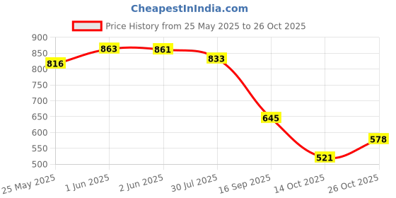 flipkart.com bersache Premium Sports ,Gym, Trending, Stylish Running Shoes For Men bersache Price History Graph from 25 May 2025 to 26 Oct 2025