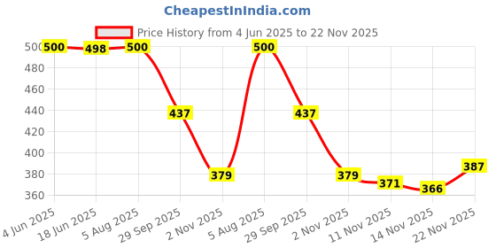flipkart.com nobelite Premium Sports ,Gym, Trending, Stylish Running Shoes For Men nobelite Price History Graph from 4 Jun 2025 to 22 Nov 2025