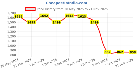 flipkart.com bersache Premium Sports ,Gym, Trending, Stylish Running Shoes For Men bersache Price History Graph from 30 May 2025 to 21 Nov 2025