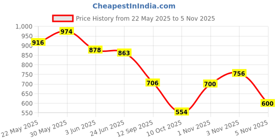flipkart.com bersache Premium Sports ,Gym, Trending, Stylish Running Shoes For Men bersache Price History Graph from 22 May 2025 to 4 Nov 2025