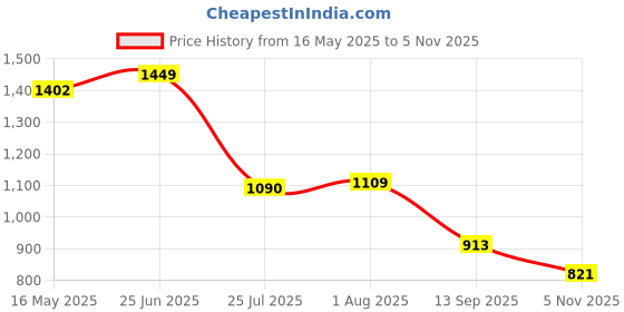 flipkart.com bersache Premium Sports ,Gym, Trending, Stylish Running Shoes For Men bersache Price History Graph from 16 May 2025 to 5 Nov 2025