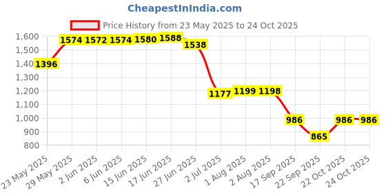 flipkart.com bersache Premium Sports ,Gym, Trending, Stylish Running Shoes For Men bersache Price History Graph from 23 May 2025 to 23 Oct 2025