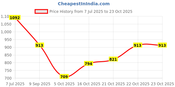 flipkart.com bersache Premium Sports ,Gym, Trending, Stylish Running Shoes For Men bersache Price History Graph from 7 Jul 2025 to 22 Oct 2025