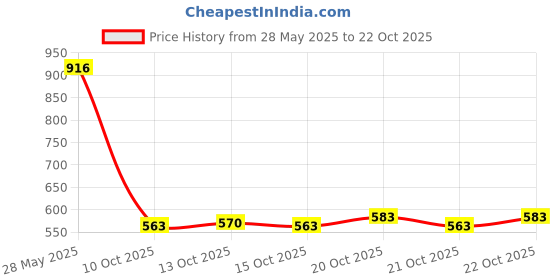 flipkart.com bersache Premium Sports ,Gym, Trending, Stylish Running Shoes For Men bersache Price History Graph from 28 May 2025 to 22 Oct 2025