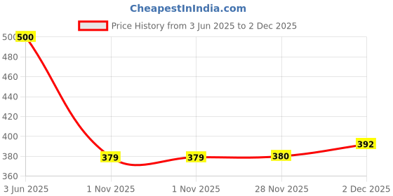 flipkart.com nobelite Premium Sports ,Gym, Trending, Stylish Running Shoes For Men nobelite Price History Graph from 3 Jun 2025 to 2 Dec 2025
