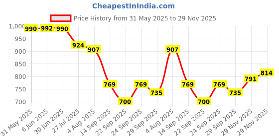 flipkart.com bersache Premium Sports ,Gym, Trending, Stylish Running Shoes For Men bersache Price History Graph from 31 May 2025 to 29 Nov 2025