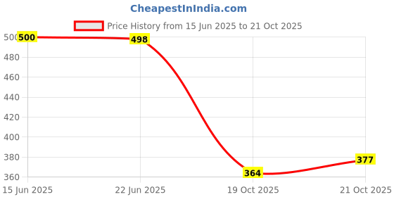 flipkart.com nobelite Premium Sports ,Gym, Trending, Stylish Running Shoes For Men nobelite Price History Graph from 15 Jun 2025 to 19 Oct 2025