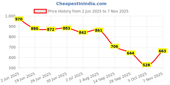 flipkart.com bersache Premium Sports ,Gym, Trending, Stylish Running Shoes For Men bersache Price History Graph from 2 Jun 2025 to 7 Nov 2025
