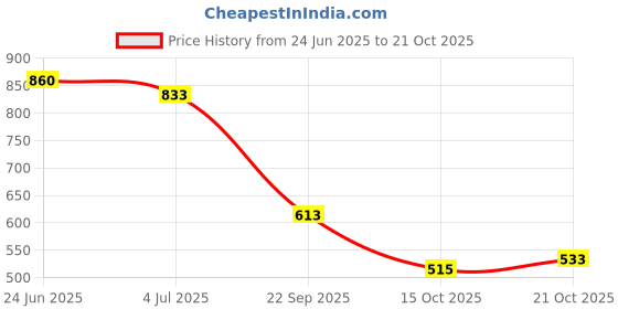 flipkart.com bersache Premium Sports ,Gym, Trending, Stylish Running Shoes For Men bersache Price History Graph from 24 Jun 2025 to 21 Oct 2025