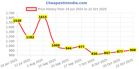 flipkart.com bersache Premium Sports ,Gym, Trending, Stylish Running Shoes For Men bersache Price History Graph from 24 Jun 2025 to 22 Oct 2025