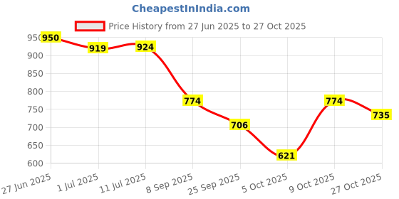 flipkart.com bersache Premium Sports ,Gym, Trending, Stylish Running Shoes For Men bersache Price History Graph from 27 Jun 2025 to 27 Oct 2025