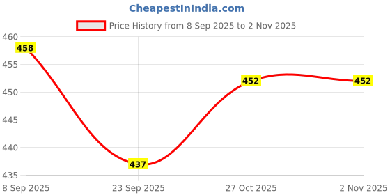 flipkart.com nobelite Premium Sports ,Gym, Trending, Stylish Running Shoes For Men nobelite Price History Graph from 8 Sep 2025 to 1 Nov 2025