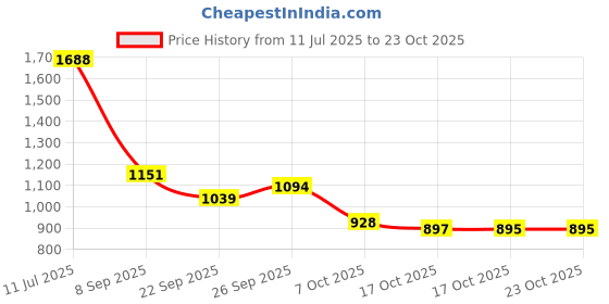 flipkart.com bersache Premium Sports ,Gym, Trending, Stylish Running Shoes For Men bersache Price History Graph from 11 Jul 2025 to 23 Oct 2025