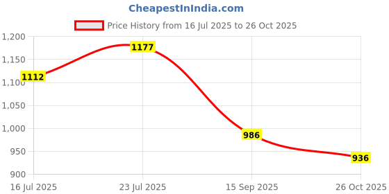 flipkart.com bersache Premium Sports ,Gym, Trending, Stylish Running Shoes For Men bersache Price History Graph from 16 Jul 2025 to 26 Oct 2025