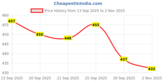 flipkart.com nobelite Premium Sports ,Gym, Trending, Stylish Running Shoes For Men nobelite Price History Graph from 13 Sep 2025 to 2 Nov 2025