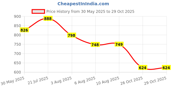 flipkart.com bersache Premium Sports ,Gym, Trending, Stylish Running Shoes For Women bersache Price History Graph from 30 May 2025 to 29 Oct 2025