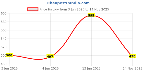 flipkart.com bersache Premium Sports ,Gym, Trending, Stylish Running Shoes For Women bersache Price History Graph from 3 Jun 2025 to 14 Nov 2025