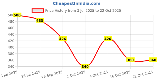 flipkart.com bersache Premium Sports ,Gym, Trending, Stylish Running Shoes For Women bersache Price History Graph from 3 Jul 2025 to 21 Oct 2025