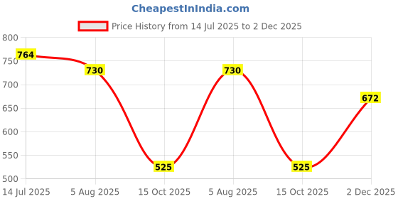 flipkart.com bersache Premium Sports ,Gym, Trending Stylish Running Shoes Running Shoes For Women bersache Price History Graph from 14 Jul 2025 to 2 Dec 2025
