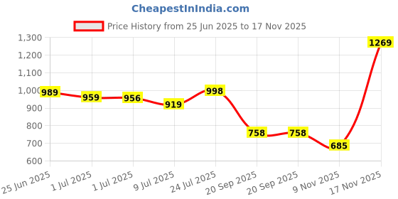flipkart.com bersache Premium Sports ,Gym, Trending, Stylish Training & Gym Shoes For Men bersache Price History Graph from 25 Jun 2025 to 17 Nov 2025