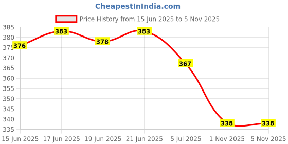 flipkart.com birde Premium Sports Shoe For Boys Walking Shoes For Men birde Price History Graph from 15 Jun 2025 to 1 Nov 2025