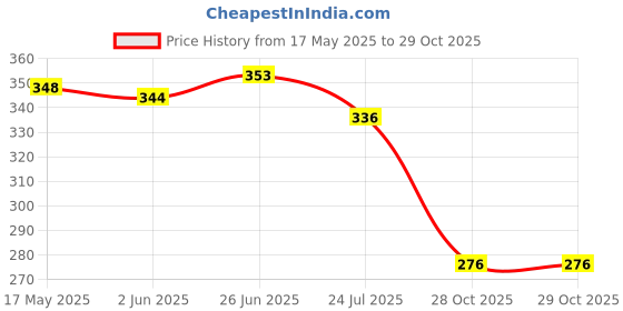 flipkart.com birde Premium Sports Shoes for Men Walking Shoes For Men birde Price History Graph from 17 May 2025 to 29 Oct 2025