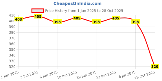 flipkart.com birde Premium Sports Shoes for Women Walking Shoes For Women birde Price History Graph from 1 Jun 2025 to 28 Oct 2025