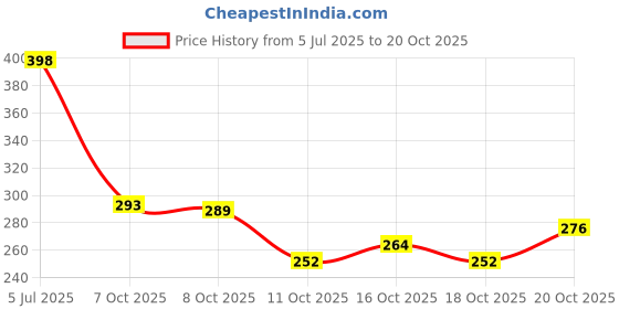 flipkart.com birde Premium Sports Shoes for Women Walking Shoes For Women birde Price History Graph from 5 Jul 2025 to 20 Oct 2025