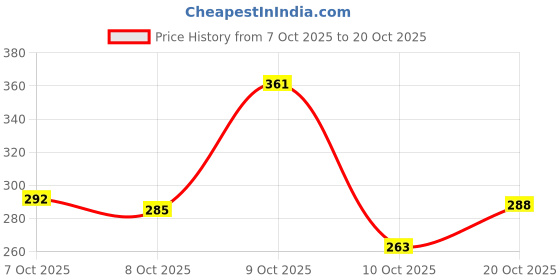 flipkart.com birde Premium Sports Shoes for Women Walking Shoes For Women birde Price History Graph from 7 Oct 2025 to 20 Oct 2025