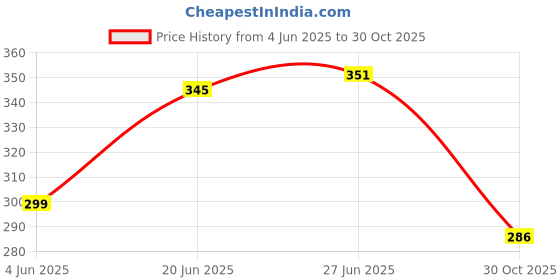 flipkart.com birde Premium Sports Walking Shoes For Men birde Price History Graph from 4 Jun 2025 to 30 Oct 2025