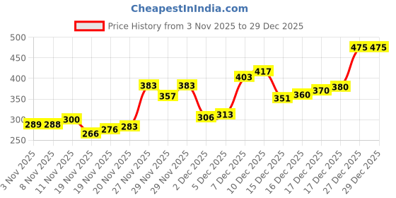 flipkart.com birde Premium Sports Walking Shoes For Women birde Price History Graph from 3 Nov 2025 to 17 Nov 2025