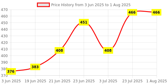 flipkart.com kitchenwonders Premium Stainless Steel 12Pcs Spoons and 12 Forks Stainless Steel Cutlery Set kitchenwonders Price History Graph from 3 Jun 2025 to 3 Jul 2025