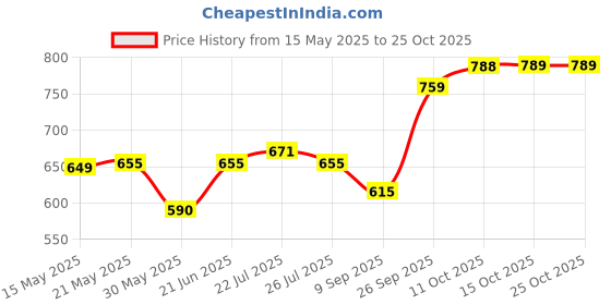 flipkart.com ruhe Premium Stainless Steel 24 Inches Square Shower Arm with Wall Flange Fixed Mount ruhe Price History Graph from 15 May 2025 to 24 Oct 2025