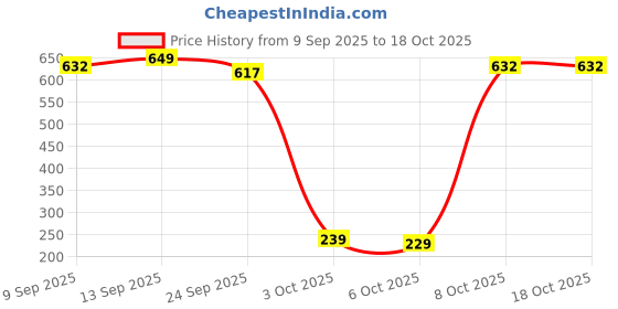 flipkart.com buddsbuddy Premium Stainless Steel 3 in 1 Wide Neck Feeding Bottle - 200 ml buddsbuddy Price History Graph from 9 Sep 2025 to 18 Oct 2025