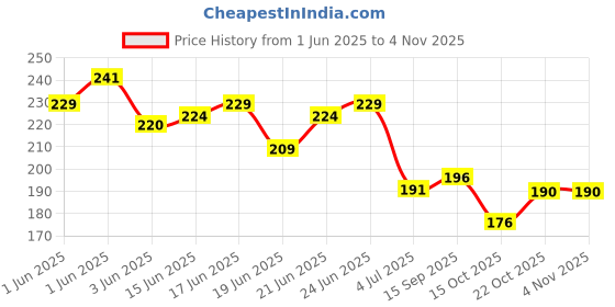 flipkart.com urim Premium Stainless Steel 6 Pin Cloth Hanger (Pack of 2) Door Hanger urim Price History Graph from 1 Jun 2025 to 2 Nov 2025