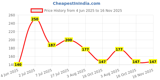 flipkart.com urim Premium Stainless Steel 6 Pin Cloth Hanger Wall Mounted Bathroom Cloth Hanger,Coth Wall Hook,Door Hooks Rail for Hanging Keys,Clothes,Towel (Pack of 1) with 2 Free J Hooks Door Hanger urim Price History Graph from 4 Jun 2025 to 16 Nov 2025