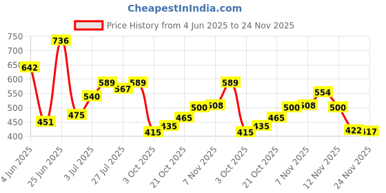 flipkart.com urim Premium Stainless Steel 6 Pin Cloth Hanger Wall Mounted Bathroom Cloth Hanger,Coth Wall Hook,Door Hooks Rail for Hanging Keys,Clothes,Towel (Pack of 5) BLACK WITH 3 J HOOKS Door Hanger urim Price History Graph from 4 Jun 2025 to 24 Nov 2025