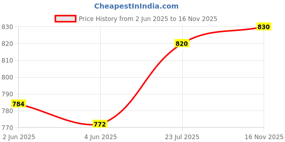 flipkart.com urim Premium Stainless Steel 8 Pin Cloth Hanger Wall Mounted Bathroom Cloth Hanger,Coth Wall Hook,Door Hooks Rail for Hanging Keys,Clothes,Towel (Pack of 8) SILVER WITH 2 J HOOKS Door Hanger urim Price History Graph from 2 Jun 2025 to 16 Nov 2025