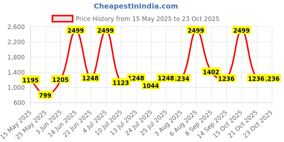 flipkart.com urim Premium Stainless Steel, Aluminium Bathroom Set (Pack of 5) Soap Case, Toothbrush Holder and Soap Dispenser, Towel Ring, Towel Rack Silver Towel Holder urim Price History Graph from 15 May 2025 to 23 Oct 2025