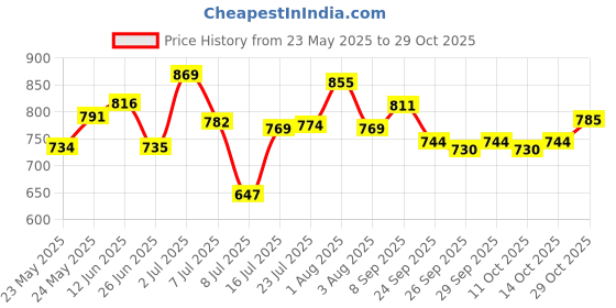 flipkart.com panthera by panthera Premium Stainless Steel and Folding Towel Rack/Towel Hanger/Towel Stand/Holder/Towel rack Silver Towel Holder panthera by panthera Price History Graph from 23 May 2025 to 29 Oct 2025