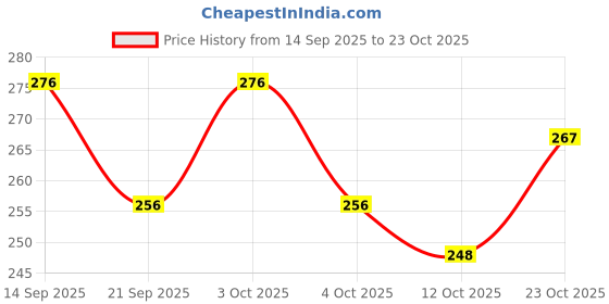 flipkart.com todb Premium Stainless Steel Baby Feeding Bottle (250 ml) - 250 ml todb Price History Graph from 14 Sep 2025 to 23 Oct 2025