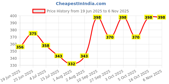 flipkart.com pappa Premium Stainless Steel Baby Feeding Bottle with Long Handle silicone Brush - 300 ml pappa Price History Graph from 19 Jun 2025 to 2 Nov 2025