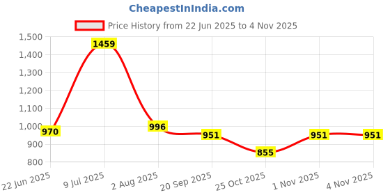 flipkart.com amol Premium Stainless Steel Basket / Onion / Potato / Grocery / Fruit / Kitchen Wheel Trolley 2 Layer / Tier Stainless Steel Kitchen Trolley amol Price History Graph from 22 Jun 2025 to 1 Nov 2025