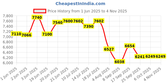 flipkart.com golden surya Premium Stainless Steel Body, 3 Burner Gas Stove, Manual Ignition Stainless Steel Manual Gas Stove golden surya Price History Graph from 1 Jun 2025 to 2 Nov 2025