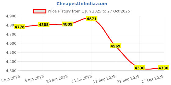 flipkart.com golden surya Premium Stainless Steel Body Frame, Gas Stove 4 Brass Burner, Manual Ignition Stainless Steel Manual Gas Stove golden surya Price History Graph from 1 Jun 2025 to 27 Oct 2025